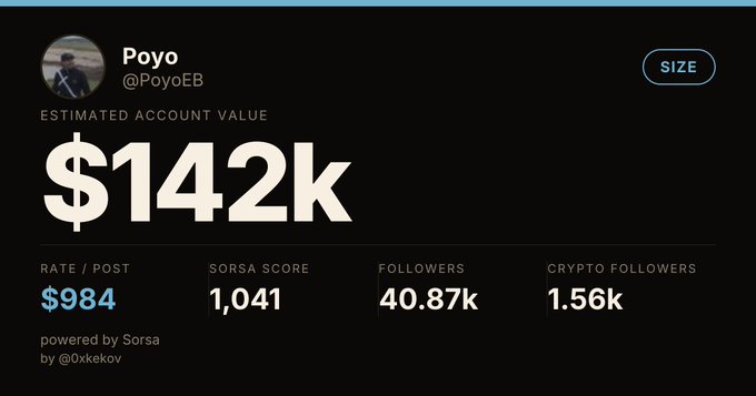 An account profile for Twitter user Poyo (@PoyoEB) showing an estimated account value of $142K, with a rate per post of $984, Sorsa Score of 1,041, 40.87k followers, and 1.56k crypto followers, powered by Sorsa.