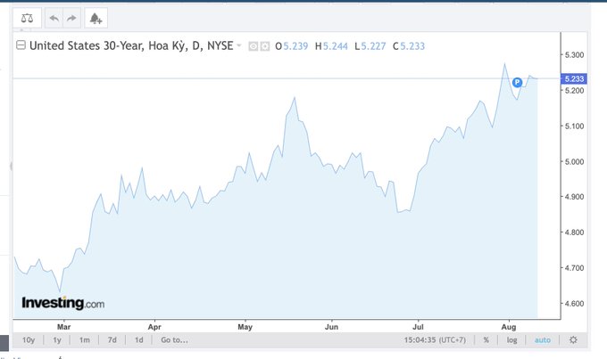 An Investing.com chart showing the United States 30-Year Treasury Yield (NYSE) with current values O:5.239, H:5.244, L:5.227, C:5.233, tracking the rate from March through August.