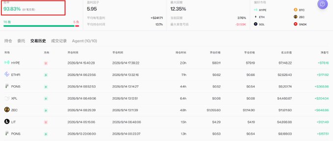 A financial trading interface displaying a portfolio performance of 93.83% with a net value of $246,171, showing positions in tickers including HYPE, ETHR1, PCNS, XPL, ZEC, and LT.