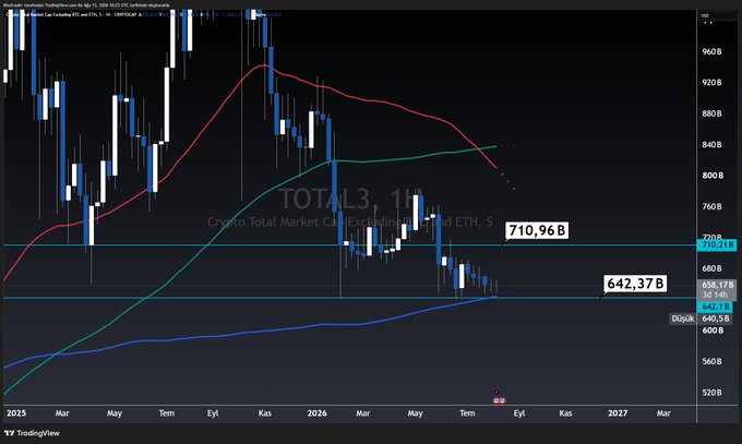 The image shows a 3-week candlestick chart of the TOTAL3 crypto market cap index (excluding Bitcoin and Ethereum), currently at 710.96B, with key resistance at 727.21B and support levels at 658.17B and 642.37B. The chart illustrates the prolonged sideways consolidation and stagnation in altcoin market capitalization described in the post, with price action remaining compressed between these horizontal levels since early 2026.