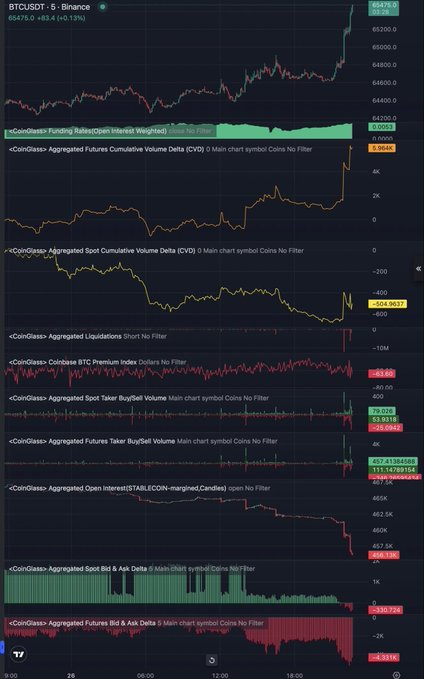A BTCUSDT trading chart on the Binance exchange showing the price at 65,475.0, up +83.4 (+0.13%), accompanied by various CoinGlass indicators including funding rates, cumulative volume delta, open interest, and liquidation data.