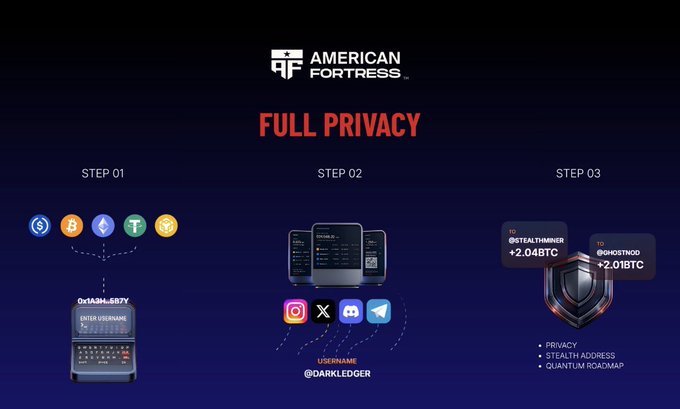A promotional graphic for American Fortress titled 'FULL PRIVACY' showing three steps for cryptocurrency transactions using Ledger devices, with the handle @DARKLEDGER.
