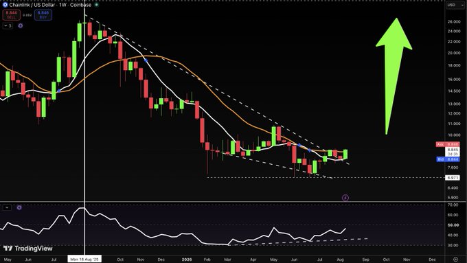 A weekly Chainlink/USD price chart on Coinbase (TradingView) showing LINK at $9.844 with a large green upward arrow and a bullish RSI divergence at the bottom, visually supporting the post's claim of a strong bottoming formation and breakout from the prior downtrend.