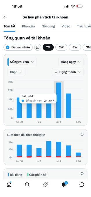 A Vietnamese TikTok account analytics screen titled 'Số liệu phân tích tài khoản' showing 7-day viewer data with a peak of 24,647 viewers on Sat, Jul 4.