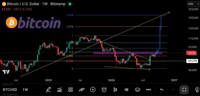 A Bitcoin/USD weekly candlestick chart from Bitstamp showing BTCUSD at $83,522 (-1.07%), featuring Fibonacci extension levels (0.236–1.618) and an ascending trendline projecting toward a 1.618 target of approximately $190,000, aligning with the post's bullish outlook on new all-time highs and a potential stall near that psychological resistance zone.