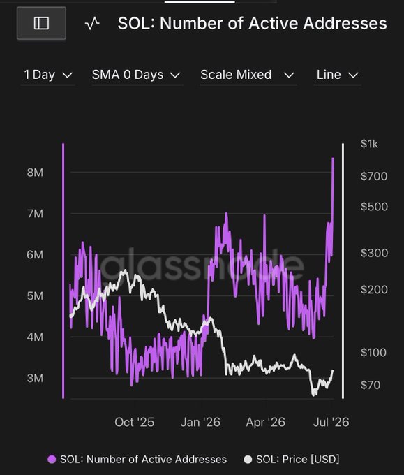 A glassnode chart titled 'SOL: Number of Active Addresses' comparing the purple active addresses line against the white SOL price line from Oct '25 to Jul '26.