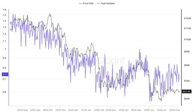 A line chart spanning Aug 2025 to Aug 2026 shows BTC price (black, right axis) declining from ~$120K to ~$63.8K alongside the Puell Multiple (purple, left axis) trending down to 0.77, illustrating the post's point that miner revenue is below yearly average despite subdued selling pressure.