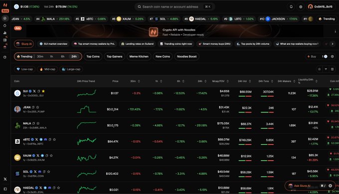 A dark-themed crypto tracking dashboard (DexScreener) displays real-time market data with top trending tokens including $JEAN (+721.43%), $MALA (+251.16%), $xBTC, $XAUM, $SOL (+4.65%), and $HAEDAL, with search results for "noodles" highlighted. The interface shows the broader SUI ecosystem momentum that the post references, with several SUI-based tokens leading the trending list by 24-hour price gains and trading volumes.