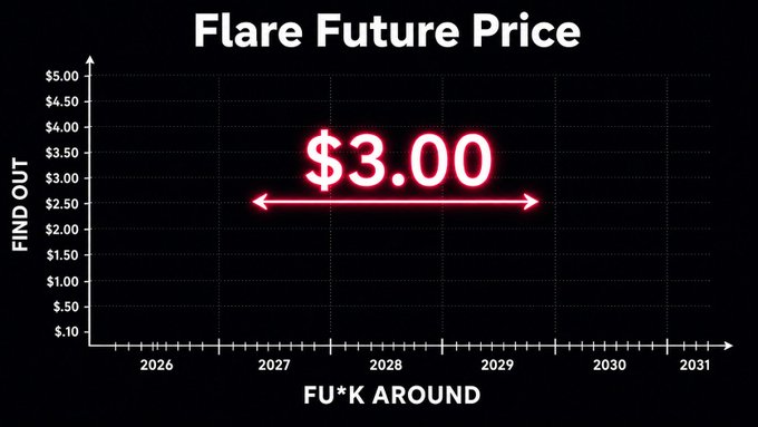 A meme graph titled 'Flare Future Price' with a Y-axis labeled 'FIND OUT' and X-axis labeled 'FU*K AROUND', showing a constant $3.00 line from 2027 to 2029.