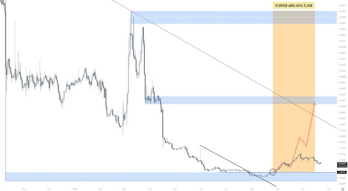 A cryptocurrency price chart shows a sharp decline followed by a projected rebound, with blue support/resistance zones, orange target areas, and a visible measurement reading approximately “0.05438 (88.62%) 5.428.”