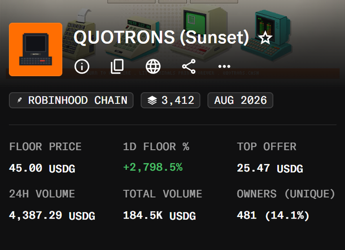 The image displays a NFT marketplace page for "QUOTRONS (Sunset)" on the Robinhood Chain, showing a floor price of 45.00 USDG with a +2,798.5% 1-day increase, 4,387.29 USDG 24H volume, and 481 unique owners (14.1%), which directly supports the post's claim about the collection's dramatic price surge from $4 to $45.
