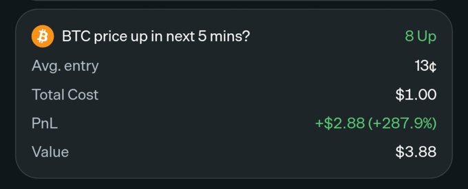 A trading app interface displays a Bitcoin price prediction market: 'BTC price up in next 5 mins?' with 8 Up votes, Avg. entry 13¢, Total Cost $1.00, showing a PnL of +$2.88 (+287.9%) and Value $3.88.