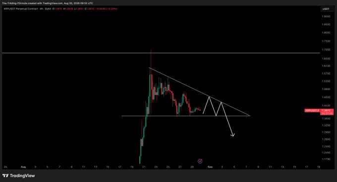 A TradingView 4-hour candlestick chart of the XRP/USDT Perpetual Contract (Bybit) showing price action around 1.3858, with a descending triangle pattern drawn and an arrow indicating a projected breakdown—aligning with the post's outlook that the setup needs time to play out.