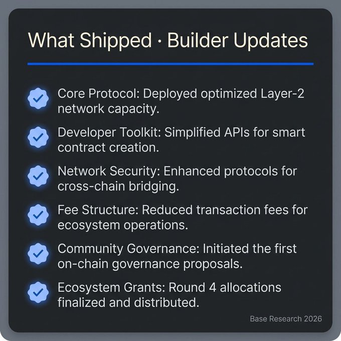 The image titled "What Shipped · Builder Updates" lists six completed Base ecosystem milestones with checkmarks: Core Protocol (optimized Layer-2 capacity), Developer Toolkit (simplified smart contract APIs), Network Security (cross-chain bridging protocols), Fee Structure (reduced transaction fees), Community Governance (first on-chain proposals), and Ecosystem Grants (Round 4 allocations distributed). It visually summarizes the "already working onchain" portion of the Base Global Builder Call referenced in the post.