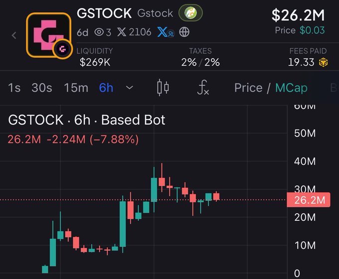 A DEXTools chart for the GSTOCK token showing a market cap of $26.2M, down 7.88%, with 6-hour candlestick price action and a liquidity of $269K.