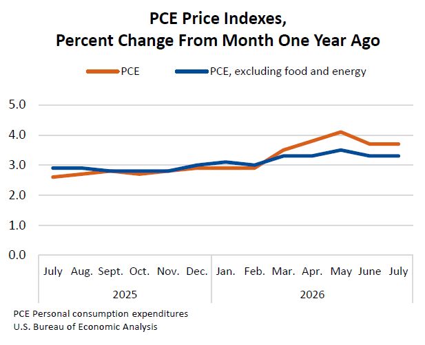 A line chart from the U.S. Bureau of Economic Analysis displays PCE Price Indexes percent changes from a year prior, showing headline PCE (orange) rising from 2.6% in July 2025 to 3.7% in July 2026, while core PCE excluding food and energy (blue) climbed from 2.9% to 3.3%, confirming the sticky inflation figures cited in the breaking news update.