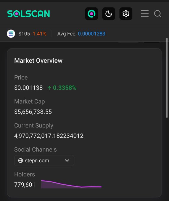 A Solscan cryptocurrency market overview displays a token price of $0.001138 with a 0.3358% increase, market cap of $5,656,738.55, and 779,601 holders.
