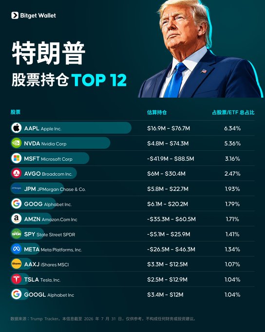 An infographic from Bitget Wallet titled "特朗普股票持仓 TOP 12" (Trump's Stock Holdings TOP 12) displays Donald Trump's estimated stock positions, with Apple (AAPL) leading at 6.34% of holdings ($16.9M–$76.7M), followed by Nvidia (NVDA) at 5.36% and Microsoft (MSFT) at 3.16%, along with other major companies such as Alphabet, Amazon, and Tesla, providing a visual breakdown of his Wall Street portfolio.