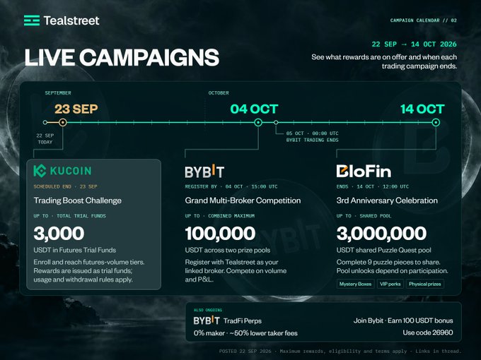 A Tealstreet campaign calendar listing live promotions including a KuCoin Trading Boost Challenge ending September 23, a Bybit Grand Multi-Broker Competition, and a BloFin 3rd Anniversary Celebration.