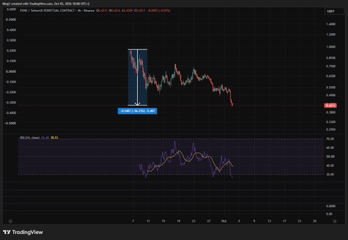 A TradingView chart showing the price of the cryptocurrency PONG on the USDT pair, currently at 0.4209 with a 4-hour decline of -34.03%.