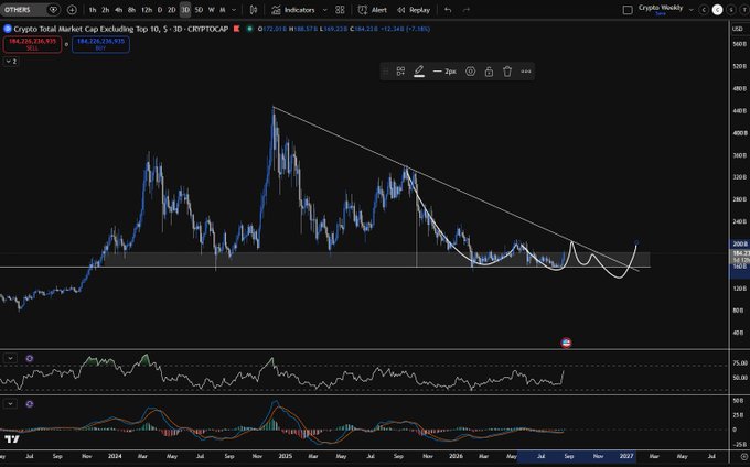 A TradingView chart of the 'Crypto Total Market Cap Excluding Top 10, 3D' (CRYPTO CAP) showing price action with a descending trendline and technical indicators below.