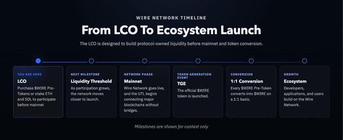 An infographic titled 'WIRE NETWORK TIMELINE' detailing the progression 'From LCO To Ecosystem Launch,' outlining milestones like 'LCO,' 'Liquidity Threshold,' 'Mainnet,' 'Token Generation Event,' '1:1 Conversion,' and 'Ecosystem.'