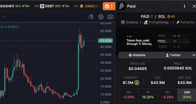 A trading chart showing the PAID token on Solana showing an 8.69% gain on the weekly chart with a massive 314% surge in 24 hours, a market cap of $43.9M, and liquidity of $1.3M, illustrating the type of high-performing Solana runner highlighted in the post about tracking successful token picks.