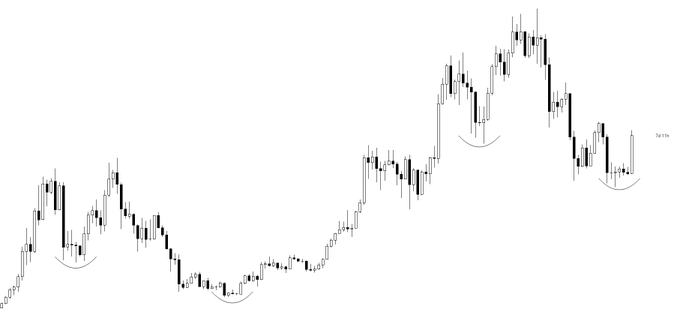 A candlestick chart showing Bitcoin's price action with multiple swing low patterns marked by curved lines, illustrating recovery points as BTC approaches the $100K milestone. The highlighted bottoms emphasize the recurring buying opportunities that have fueled the post's bullish sentiment about future price gains.