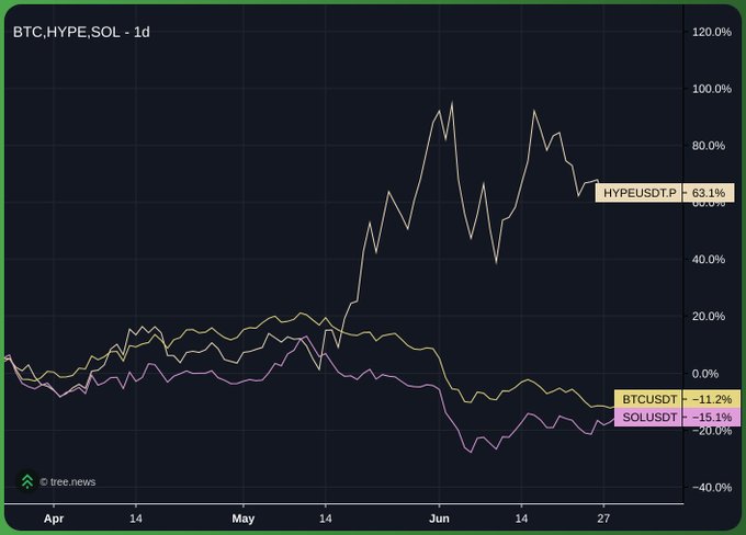 The image shows a 1-day performance chart comparing BTC, HYPE, and SOL from April to late June, with HYPEUSDT surging 63.1% while BTCUSDT dropped 11.2% and SOLUSDT fell 15.1%, supporting the post's observation that $HYPE is outperforming while $BTC and $SOL remain negative.