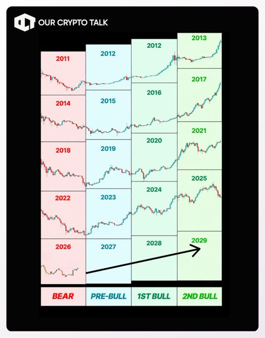 **Caption:** A visual chart from "Our Crypto Talk" illustrating Bitcoin's price cycle across years (2011–2029), divided into Bear, Pre-Bull, 1st Bull, and 2nd Bull phases—reinforcing the post's message that patience through current downturns will lead to millionaire-making returns for coins like $NEAR, $TAO, $SUI, $LINK, and $SOL over the next 3 years.