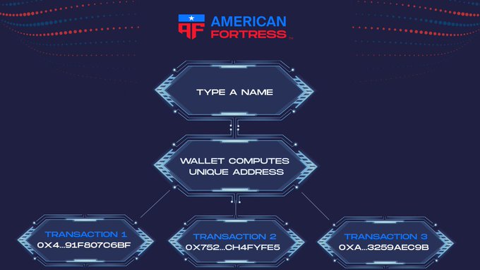An infographic for 'American Fortress' explains a wallet address generation process, showing a flow diagram where a 'TYPE A NAME' leads to a 'WALLET COMPUTES UNIQUE ADDRESS' which branches into three separate transactions.