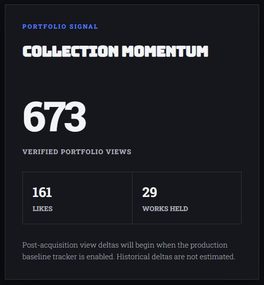 Portfolio signal dashboard showing "COLLECTION MOMENTUM" with 673 verified portfolio views, 161 likes, and 29 works held, noting that post-acquisition view deltas begin when production baseline tracker is enabled.