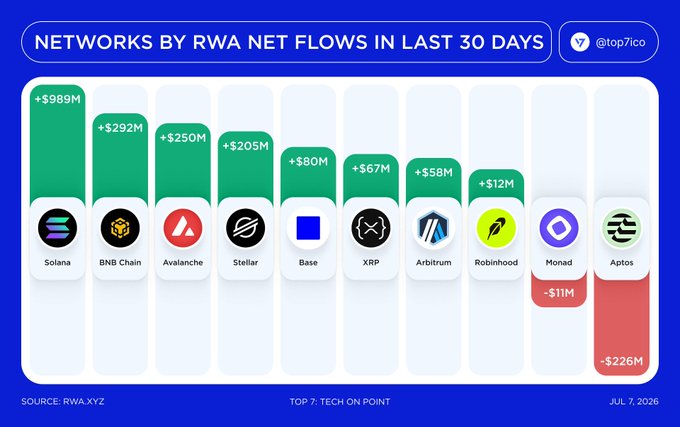 The chart shows blockchain networks ranked by RWA net flows over the past 30 days, with Solana leading at +$989M, followed by BNB Chain (+$292M), Avalanche (+$250M), Stellar (+$205M), Base (+$80M), XRP (+$67M), Arbitrum (+$58M), and Robinhood (+$12M), while Monad (-$11M) and Aptos (-$226M) show net outflows, with data sourced from RWA.XYZ as of July 7, 2026.