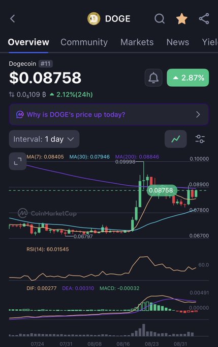 Screenshot of a CoinMarketCap chart showing Dogecoin (DOGE) ranked #11 at $0.08758, up 2.87% (2.12% over 24h), with technical indicators MA(7): 0.08405, MA(30): 0.07946, MA(200): 0.08846, RSI(14): 60.01545, and a recent price spike near $0.09998 — visually supporting the post's call for DOGE to reach $0.10.