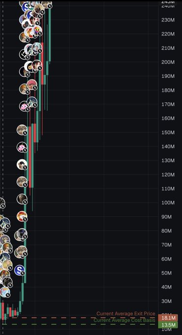 A cryptocurrency price chart showing price levels from 10M to 240M, with trading positions displayed along the y-axis. The bottom shows 'Current Average Exit Price 13.5M' and 'Current Average Cost Basis 18.1M'.