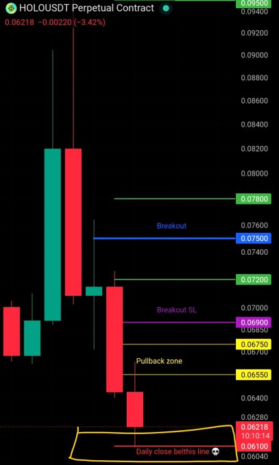 A crypto price chart showing the HOLOUSDT Perpetual Contract down -3.42% to 0.06218, with annotations marking a "Breakout" level at 0.07500, "Breakout SL" at 0.06900, "Pullback zone" between 0.06550-0.06750, and a highlighted "Daily close beiths line" at 0.06100-0.06218, illustrating the cautionary technical analysis mentioned in the post about avoiding HOLO if it closes daily below the red line.