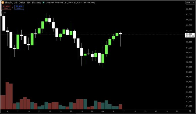 A candlestick chart on Bitstamp showing Bitcoin/U.S. Dollar (BTC/USD) trading around $63,409, with the price at $63,587 (down 0.29%) on a daily timeframe.