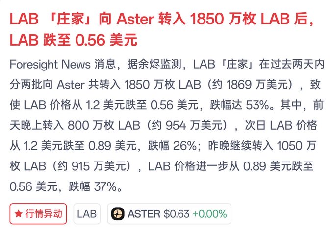 A Chinese-language news snippet about cryptocurrency, reporting that LAB 'whales' transferred 18.5 million LAB (~$18.69M) to Aster, causing LAB's price to drop 53% to $0.56, with ASTER ticker shown at $0.63.