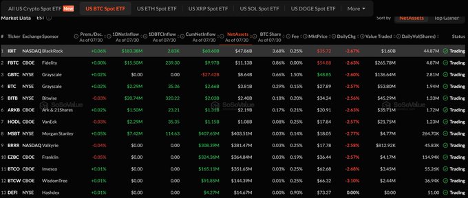 A financial table lists US Crypto Spot ETFs with IBIT (BlackRock) at the top showing a -0.06% premium, $181.38M inflow, and BTC price of $115.77.