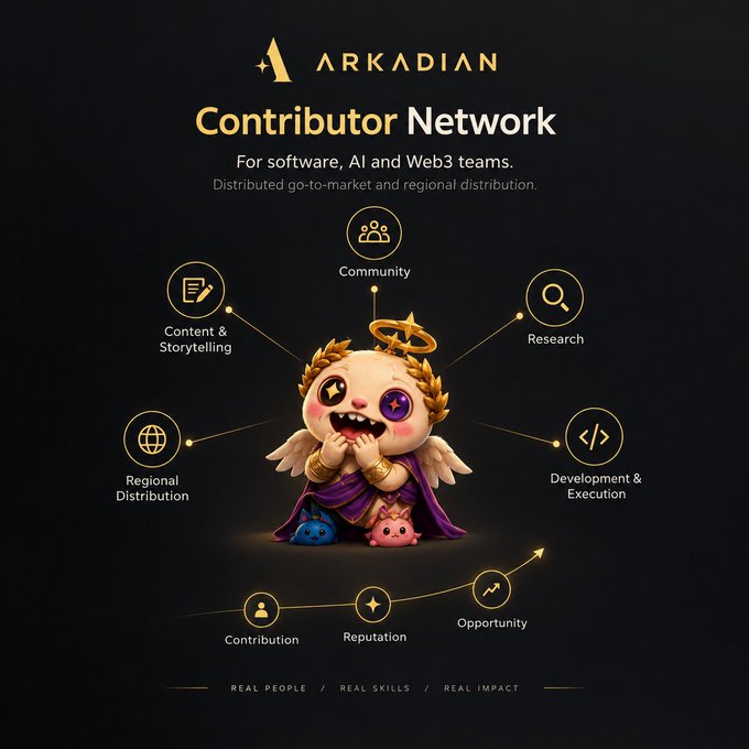 A promotional poster for 'ARKADIAN Contributor Network' aimed at software, AI, and Web3 teams, featuring a central angel-like creature surrounded by icons for Community, Research, Development & Execution, Regional Distribution, and Content & Storytelling.