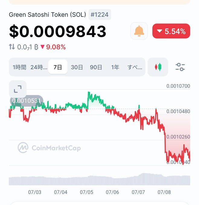 A CoinMarketCap chart for 'Green Satoshi Token (SOL)' showing a price of $0.0009843, down 5.54% over a 7-day period with a clear downtrend.