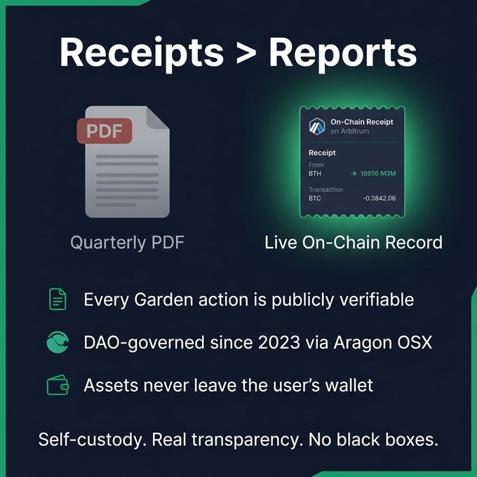 A promotional graphic titled 'Receipts > Reports' contrasting a 'Quarterly PDF' with a 'Live On-Chain Record' on Arbitrum, featuring a transaction receipt from BTH showing 10850 NTM and -0.0842.06 BTC. Text highlights: 'Every Garden action is publicly verifiable', 'DAO-governed since 2023 via Aragon OSX', and 'Assets never leave the user's wallet'.