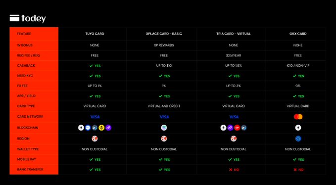 A comparison chart from 'todey' displaying features of four virtual cards: TuYo Card, XPLace Card - Basic, Tria Card - Virtual, and OKX Card, including details like fees, KYC, card networks (Visa, Mastercard), and supported blockchains.