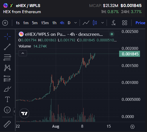 A TradingView screenshot displays the eHEX/WPLS (HEX from Ethereum) price chart on PulseX DEX, showing a current price of $0.001845 with a 24-hour gain of 3.77% and market cap of $21.32M, featuring an upward 4-hour candlestick trend. The image supports the post questioning "Is $HEX broken?" by visualizing recent recovery in the eHEX token's value despite the user implying potential concerns about the original HEX token.
