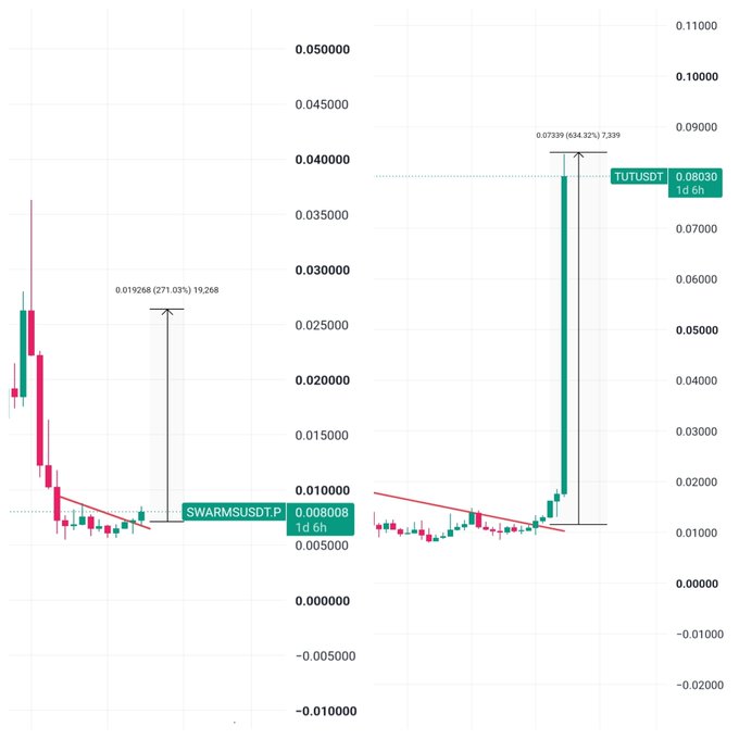 A side-by-side candlestick chart comparison shows SWARMSUSDT.P at $0.00808 (1d timeframe) with a 271.03% gain, mirroring the shape of TUTUSDT at $0.08030 (1d) which previously surged 634.32%—visually supporting the claim that $SWARMS is following the same price curve as $TUT at an earlier stage.