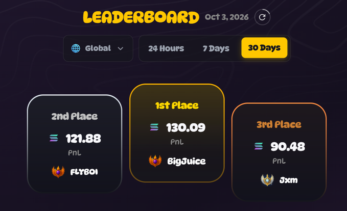 A leaderboard page dated Oct 3, 2026 displaying the top 3 traders with 1st Place BigJuice (130.09 PnL), 2nd Place Flyboi (121.88 PnL), and 3rd Place jxrm (90.48 PnL) for the 30 Days timeframe.