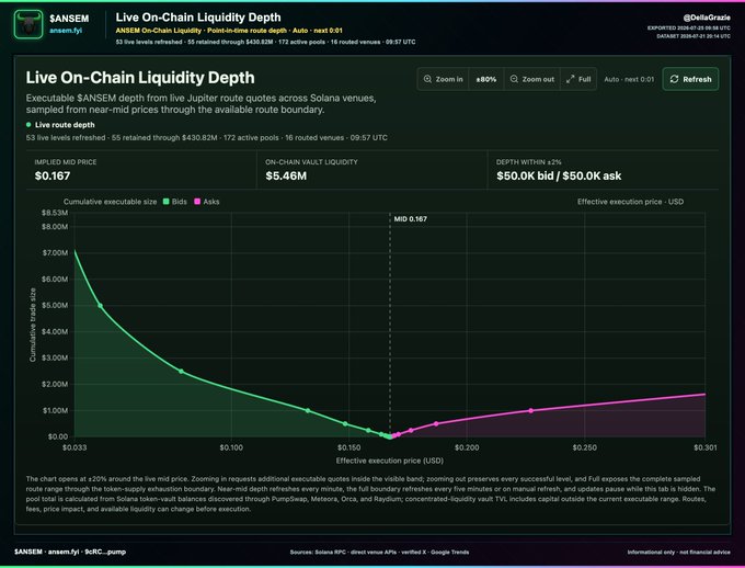 A dark-themed dashboard titled "Live On-Chain Liquidity Depth" for the $ANSEM token on Solana, showing an implied mid price of $0.167, on-chain vault liquidity of $5.46M, and a cumulative executable size chart.