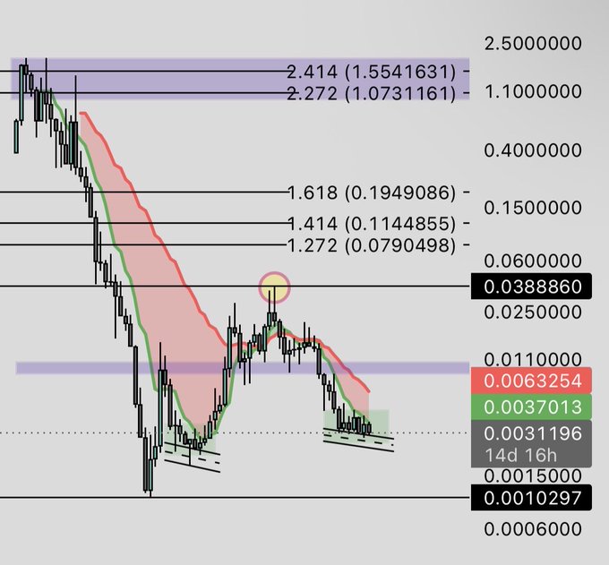 A cryptocurrency chart for $VELO displays candlestick price action with Fibonacci extension levels marked at 1.272 (0.0790498), 1.414 (0.1144855), 1.618 (0.1949086), 2.272 (1.0731161), and 2.414 (1.5541631), alongside support levels around 0.0010297–0.00388860. The image illustrates a higher low formation on the higher timeframe, supporting the post's bullish structural outlook and the potential for the price to reach the 2.618 target in a future bull market.