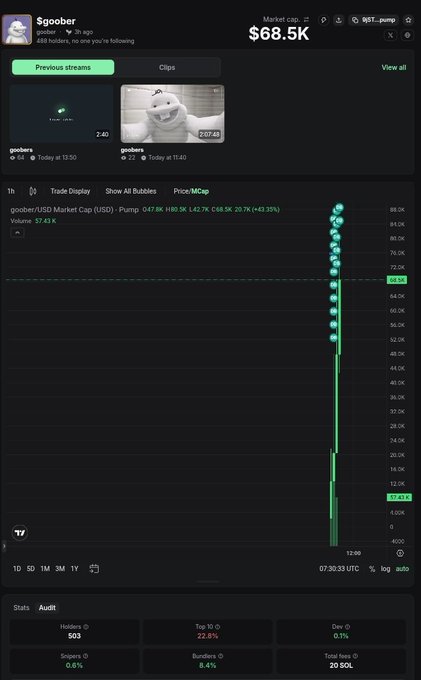 A Pump.fun trading chart for the memecoin '$goober' showing a market cap of $68.5K, with the price having spiked dramatically upward and a recent video clip of a character with an open mouth visible at the top.