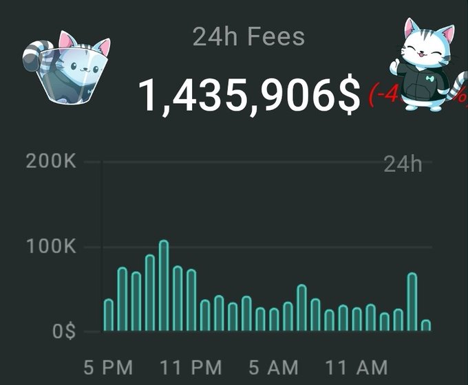 A crypto dashboard widget showing '24h Fees' of $1,435,906 (down 4%), decorated with cartoon cat illustrations, displaying a bar chart of fees ranging up to 200K across a 24-hour period from 5 PM to 11 AM.
